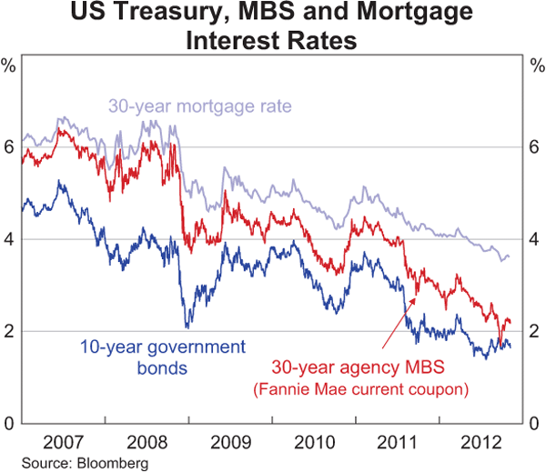 Graph 2.12: US Treasury, MBS and Mortgage Interest Rates