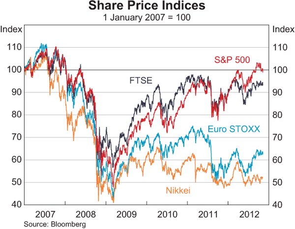 Graph 2.13: Share Price Indices (share price movements in the major developed economies)