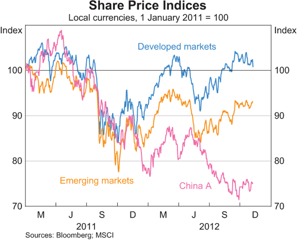 Graph 2.14: Share Price Indices (Global)