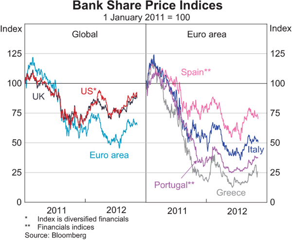 Graph 2.15: Bank Share Price Indices