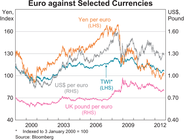 Graph 2.17: Euro against Selected Currencies
