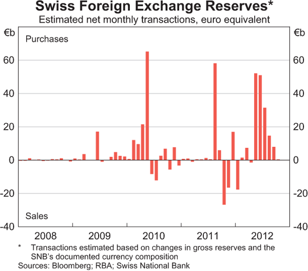 Graph 2.18: Swiss Foreign Exchange Reserves