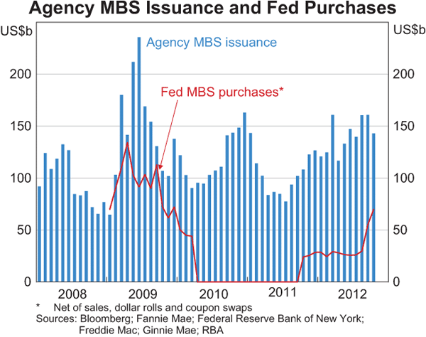 Graph 2.2: Agency MBS Issuance and Fed Purchases