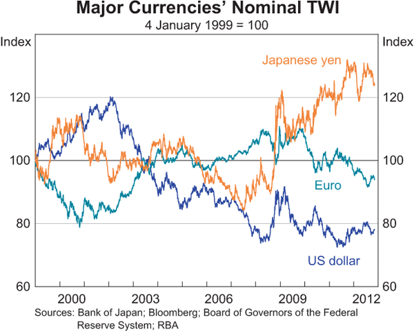 Graph 2.20: Major Currencies&#39; Nominal TWI