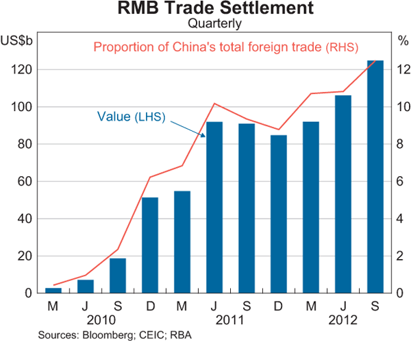 Graph 2.22: RMB Trade Settlement