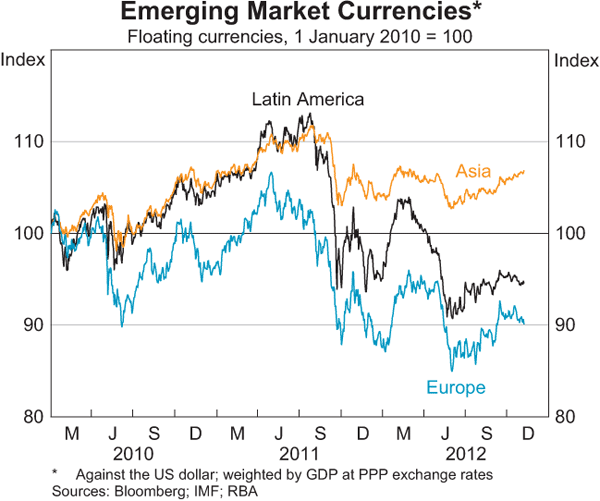 Graph 2.23: Emerging Market Currencies