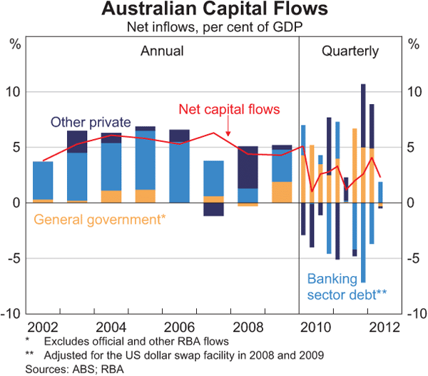 Graph 2.25: Australian Capital Flows