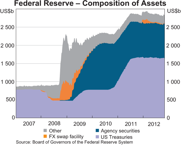 Graph 2.3: Federal Reserve – Composition of Assets