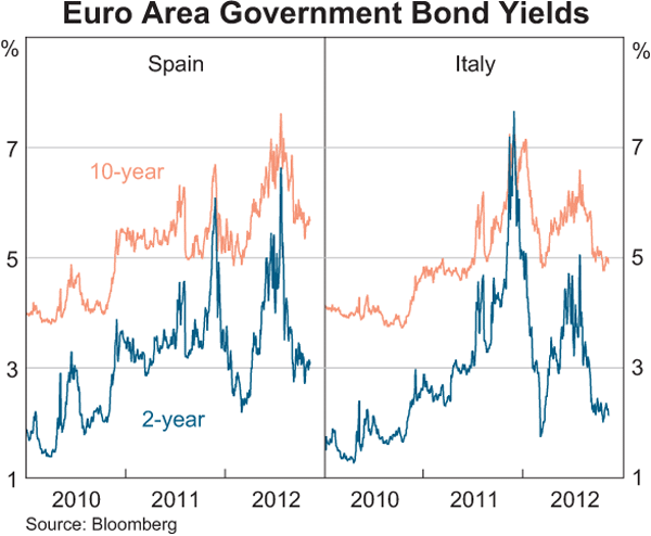 Graph 2.4: Euro Area Government Bond Yields