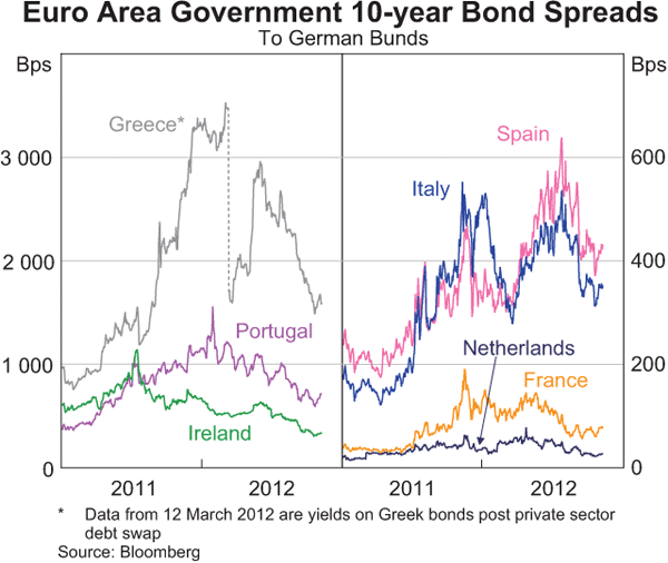 Graph 2.5: Euro Area Government 10-year Bond Spreads