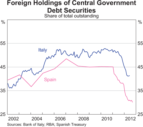 Graph 2.6: Foreign Holdings of Central Government Debt Securities