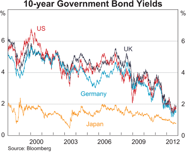 Graph 2.7: 10-year Government Bond Yields