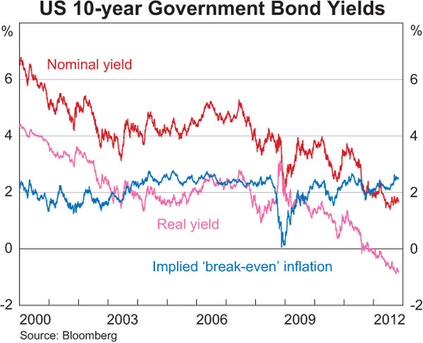 Graph 2.8: US 10-year Government Bond Yields