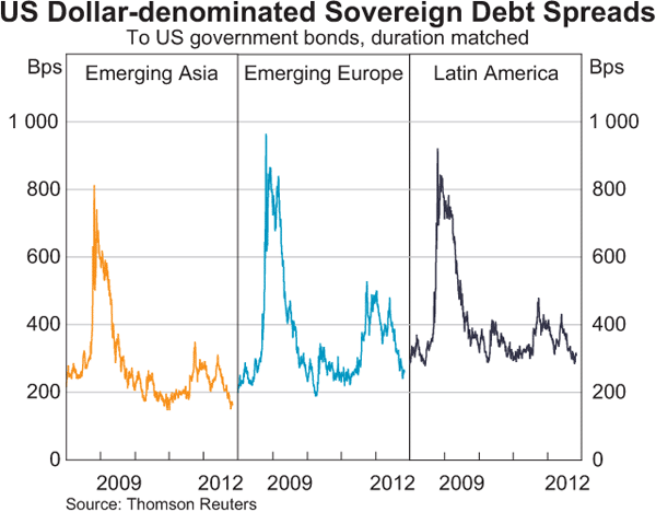 Graph 2.9: US Dollar-denominated Sovereign Debt Spreads