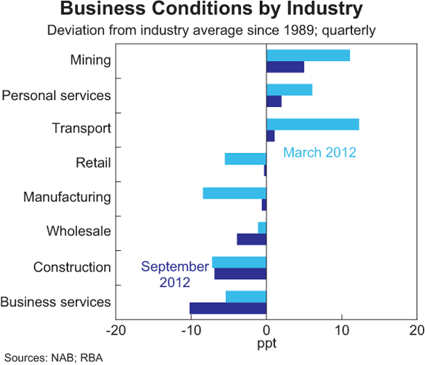 Graph 3.10: Business Conditions by Industry