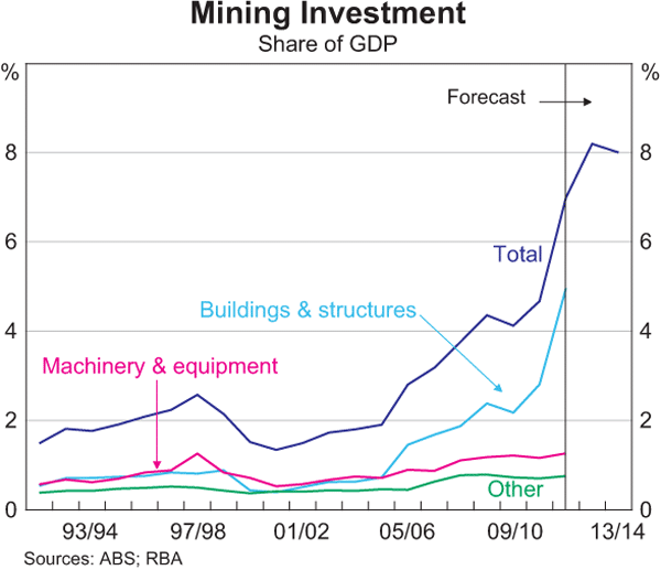 Graph 3.11: Mining Investment