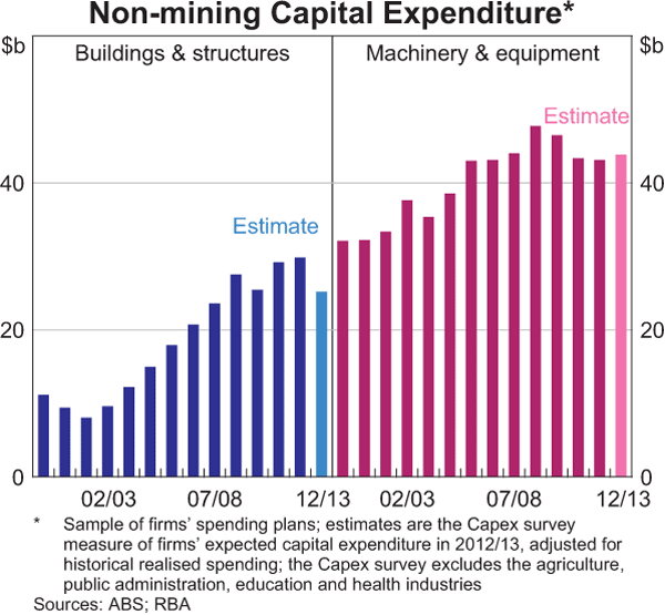 Graph 3.12: Non-mining Capital Expenditure