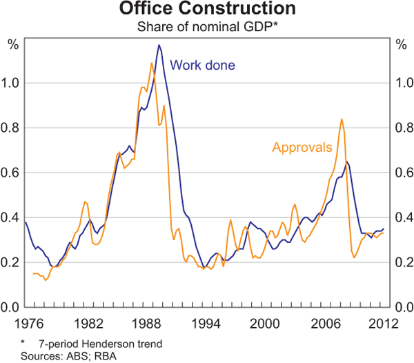 Graph 3.13: Office Construction