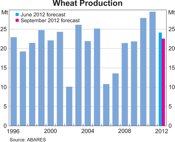 Graph 3.14: Wheat Production
