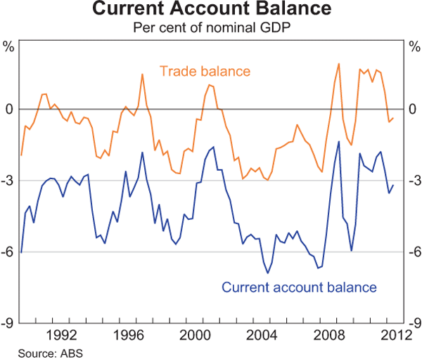 Graph 3.15: Current Account Balance
