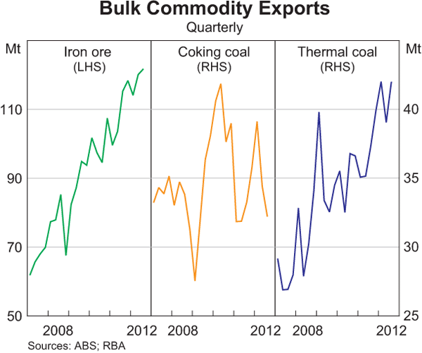 Graph 3.16: Bulk Commodity Exports