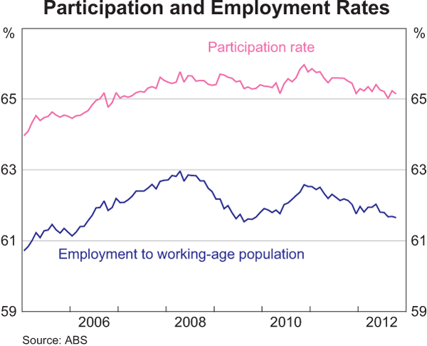 Graph 3.18: Participation and Employment Rates