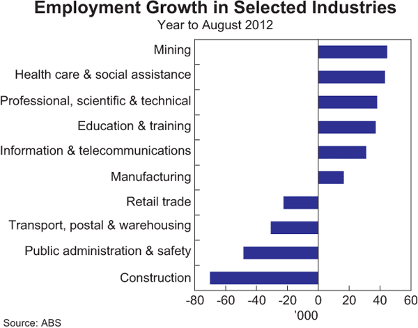 Graph 3.19: Employment Growth in Selected Industries