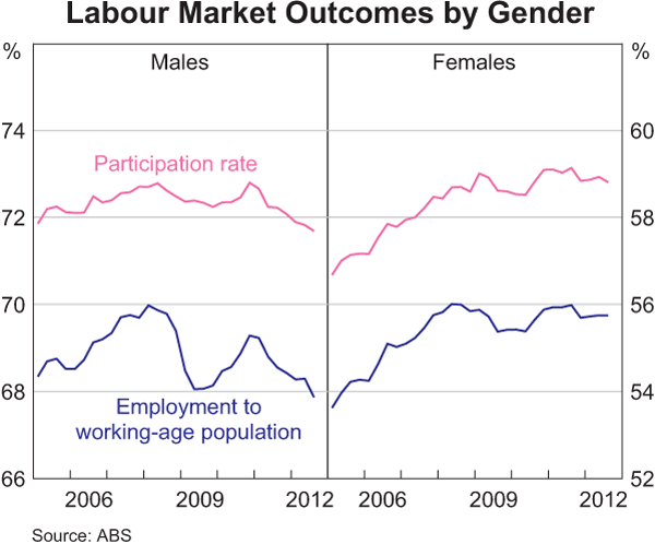 Graph 3.20: Labour Market Outcomes by Gender
