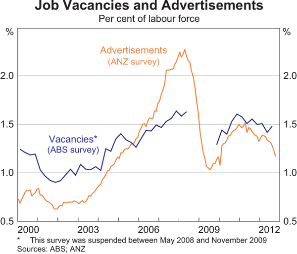 Graph 3.21: Job Vacancies and Advertisements