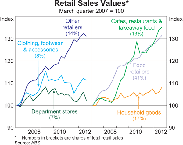 Graph 3.4: Retail Sales Values