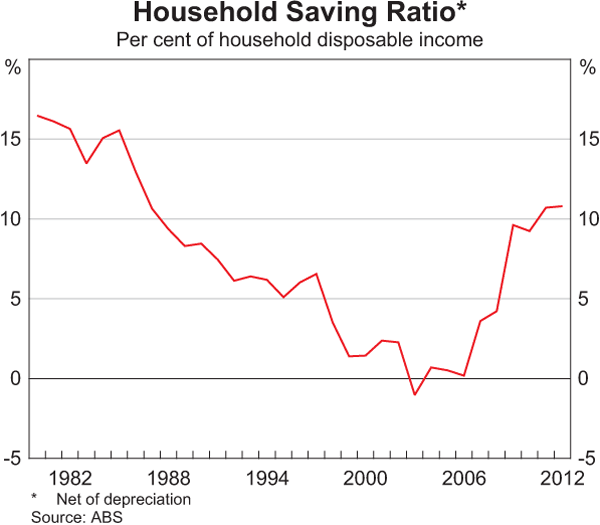 Graph 3.5: Household Saving Ratio