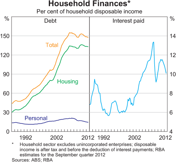 Graph 3.6: Household Finances