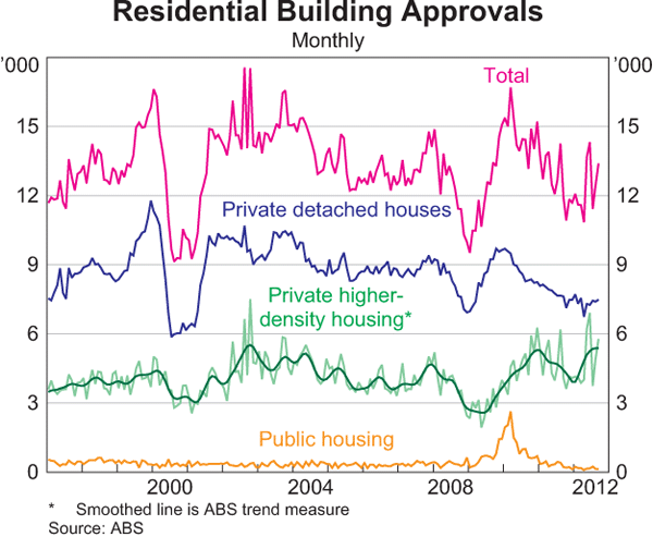 Graph 3.8: Residential Building Approvals