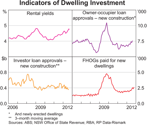 Graph 3.9: Indicators of Dwelling Investment