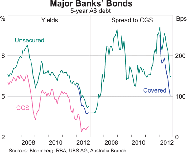 Graph 4.10: Major Banks’ Bonds