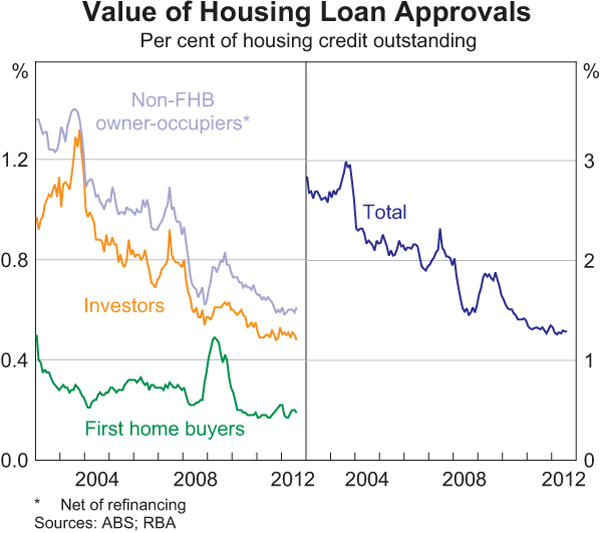 Graph 4.12: Value of Housing Loan Approvals