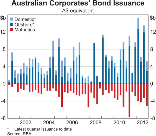 Graph 4.14: Australian Corporates&#39; Bond Issuance