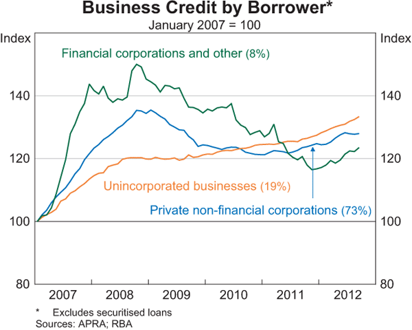Graph 4.16: Business Credit by Borrower