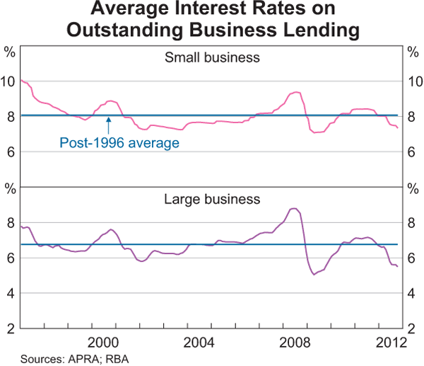 Graph 4.17: Average Interest Rates on Outstanding Business Lending