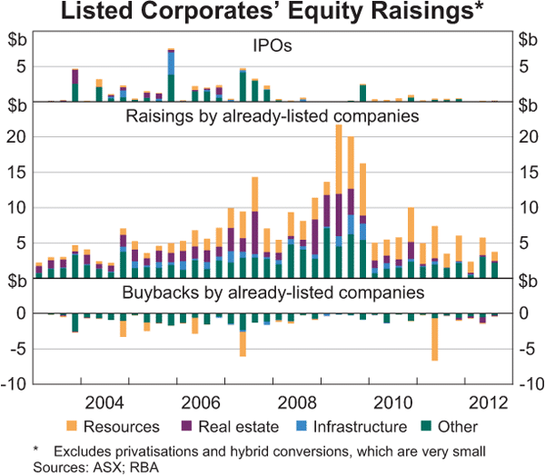 Graph 4.18: Listed Corporates&#39; Equity Raisings