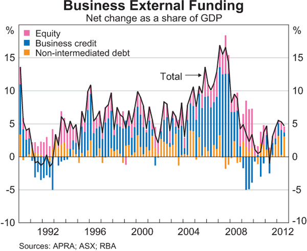 Graph 4.19: Business External Funding