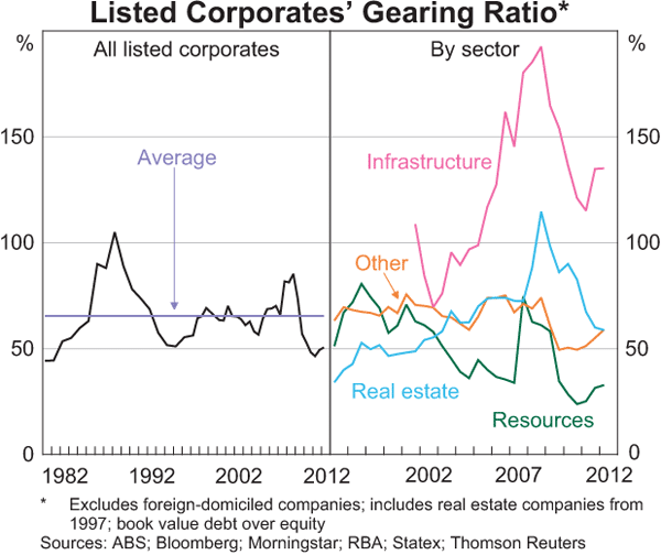 Graph 4.20: Listed Corporates&#39; Gearing Ratio