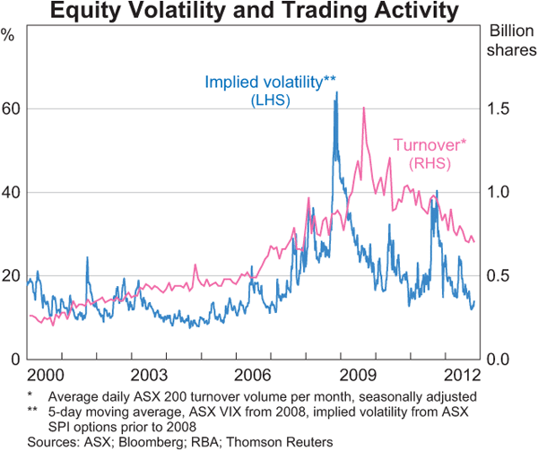 Graph 4.24: Equity Volatility and Trading Activity