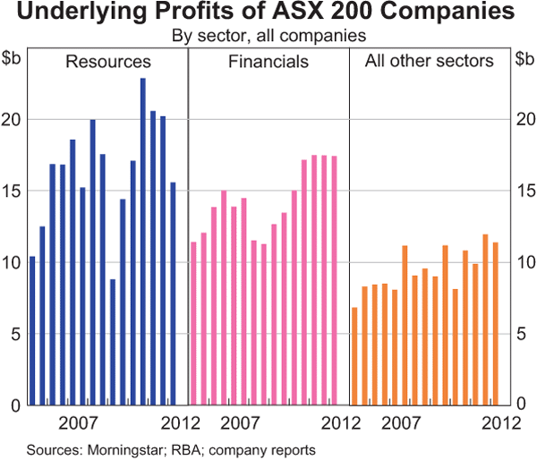 Graph 4.25: Underlying Profits of ASX 200 Companies