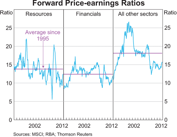 Graph 4.26: Forward Price-earnings Ratios