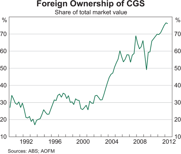 Graph 4.3: Foreign Ownership of CGS