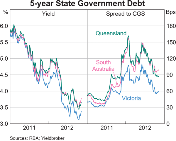 Graph 4.4: 5-year State Government Debt