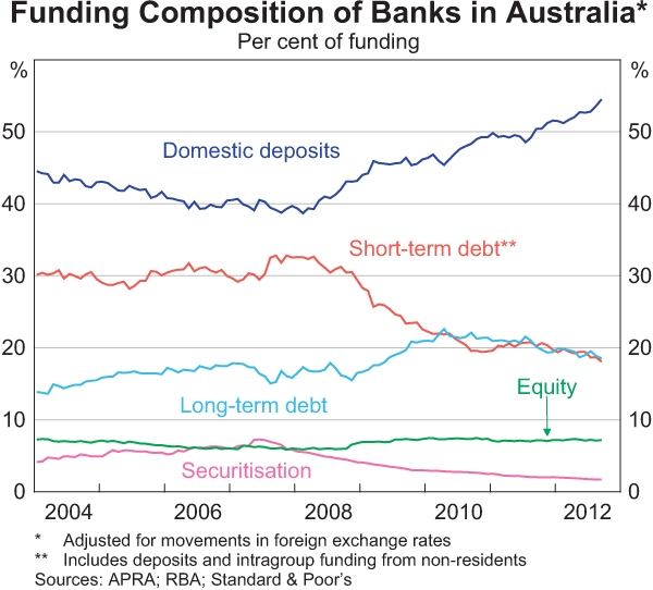 Graph 4.5: Funding Composition of Banks in Australia
