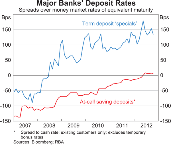 Graph 4.6: Major Banks&#39; Deposit Rates