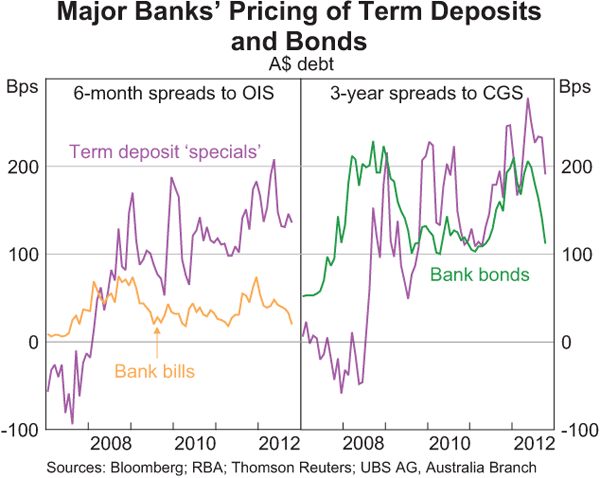 Graph 4.7: Major Banks&#39; Pricing of Term Deposits and Bonds